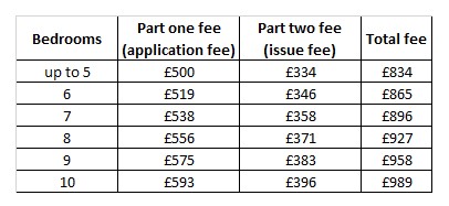 Mandatory licensing & houses in multiple occupation - South Oxfordshire ...