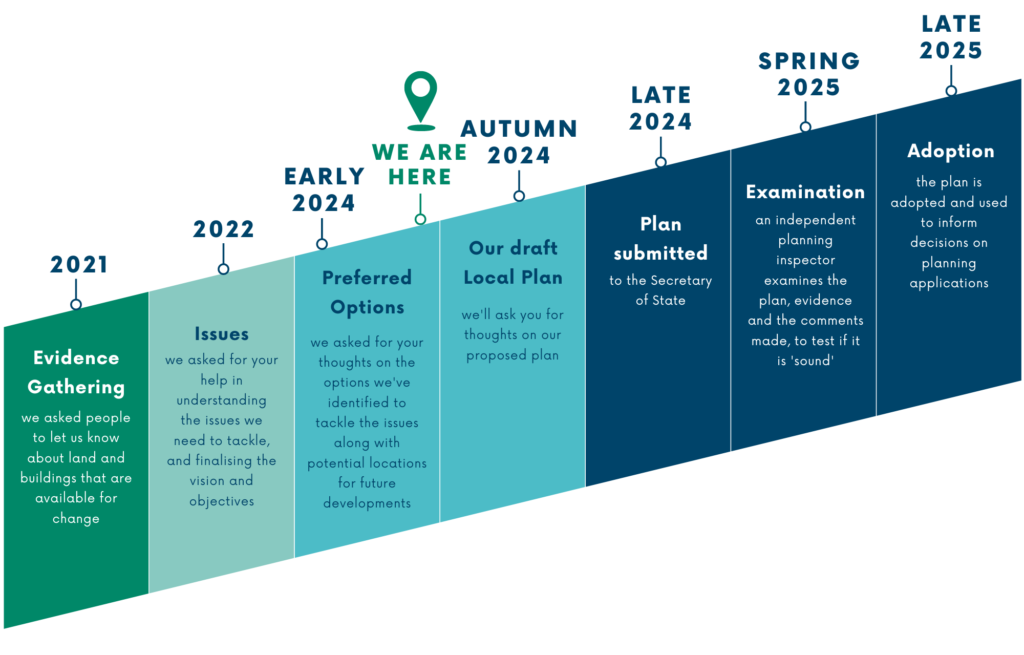 Timeline of the process to create our Joint Local Plan. Starts with 2021 and the Evidence Gathering stage – we asked people to let us know about land and buildings that are available for change. 2022 - Issues stage – we asked for your help in understanding the issues we need to tackle, and finalising the vision and objectives. Early 2024 – Preferred Options stage – we asked for your thoughts on the options we’ve identified to tackle the issues along with potential locations for future developments. Point indicates that ‘We are here’ between Preferred Options stage and the next stage which is in Autumn 2024 called Our draft Local Plan - we’ll ask for your thoughts on our proposed plan. Then the timeline shows Late 2024 - Plan submitted to the Secretary of State. Spring 2025 - Examination - An independent planning inspector examines the plan, evidence and the comments made, to test if it is ‘sound’ and finally, Late 2025 - Adoption - The plan is adopted and used to inform decisions on planning applications